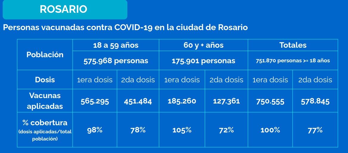 Vacunación contra el coronavirus en Rosario al 29 de octubre de 2021