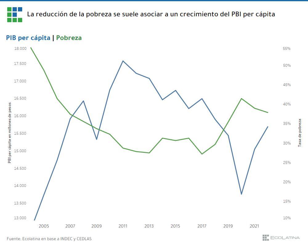 El PBI subió, pero la pobreza mostró niveles de mayor crecimiento.