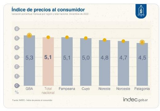 Inflación durante 2022 en Argentina.