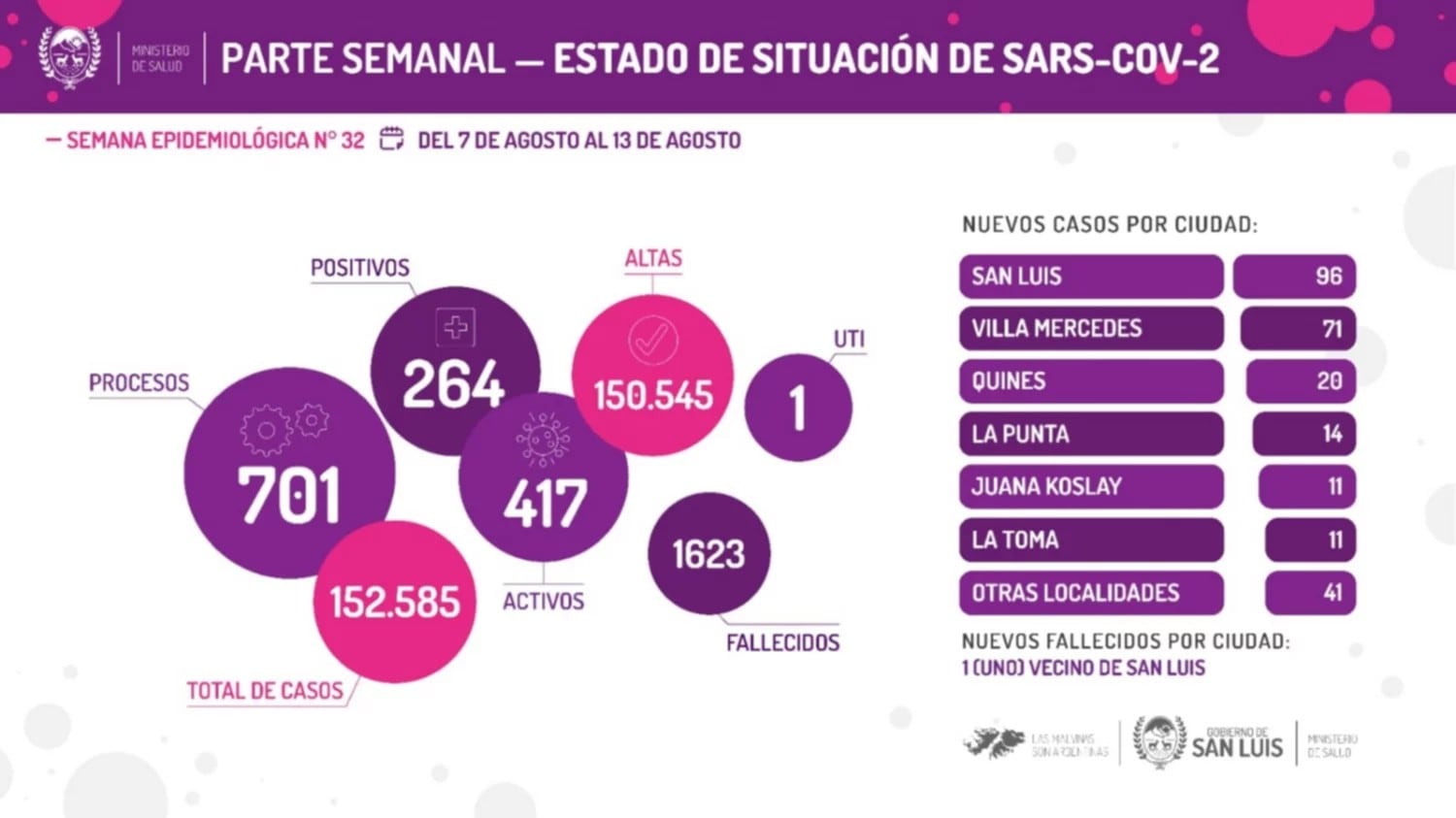 Reporte semanal de Covid en San Luis (7 a 13 de agosto)