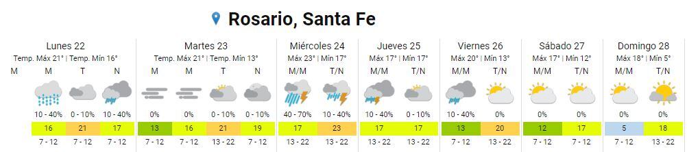 Así estará el clima en Rosario del 22 al 28 de mayo.