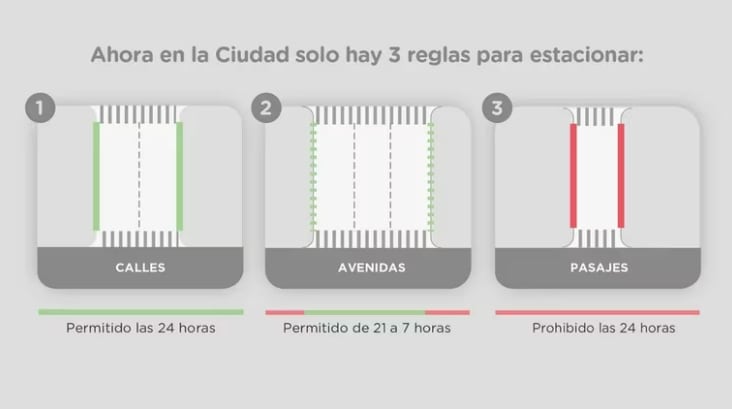 El Gobierno de la Ciudad de Buenos Aires decidió la reducción de 9 reglas generales de estacionamiento a solo 3.