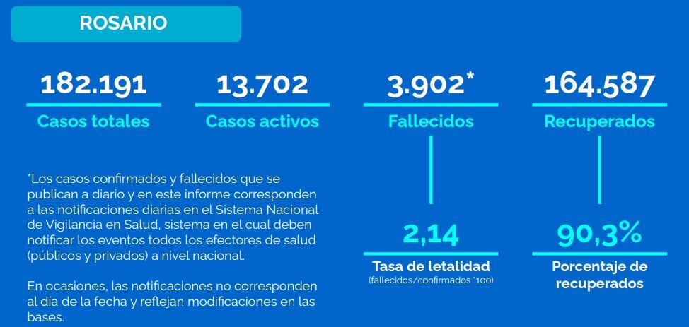 Casos de coronavirus en Rosario al 7 de enero de 2022