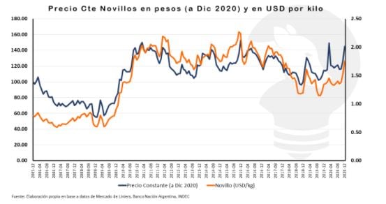 Precio novillos