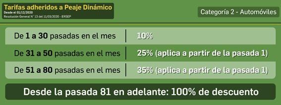 Modificaciones que sufrirán las tarifas en vehículos adheridos a Peaje Dinámico.