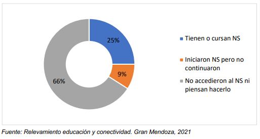 Cantidad de personas que estudian, que  abandonaron y no accedieron ni piensan hacerlo.