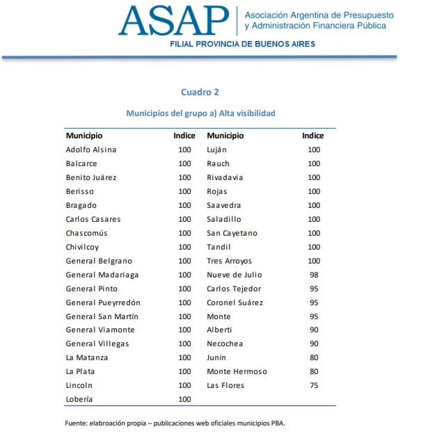 Tres Arroyos: municipio con máxima transparencia fiscal en la Provincia de Buenos Aires