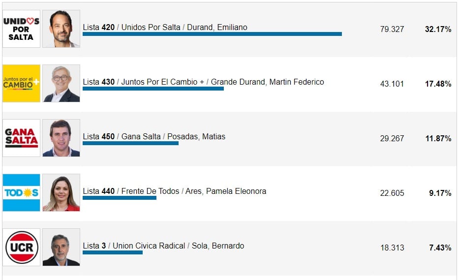 Así quedó la categoría de senadores por Capital