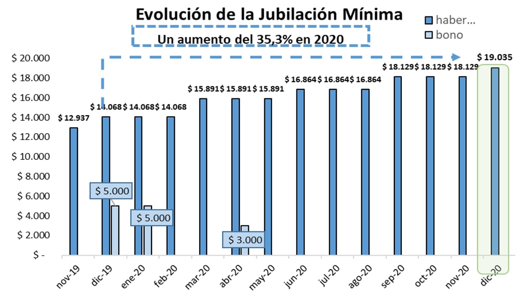 Evolución de la jubilación mínima a diciembre de 2020.