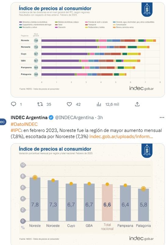 Informe del INDEC.