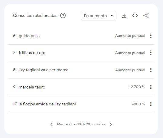 Qué buscaron los argentinos sobre Lizy Tagliani en Google