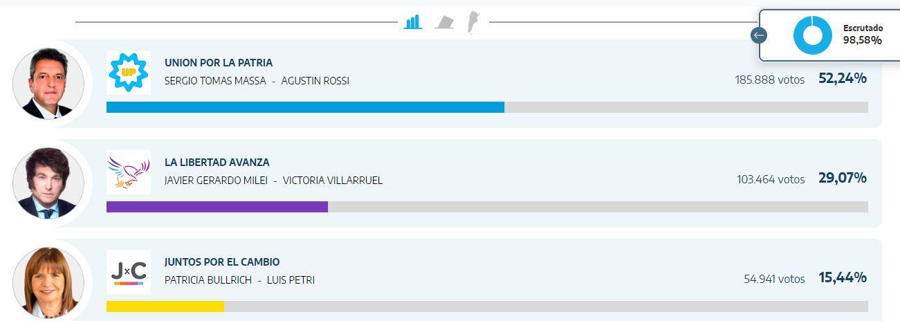 Los resultado de las elecciones presidenciales en Formosa 00hs.