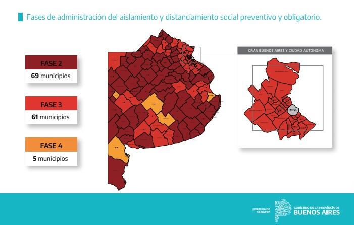 Sistema de fases provincia de Buenos Aires