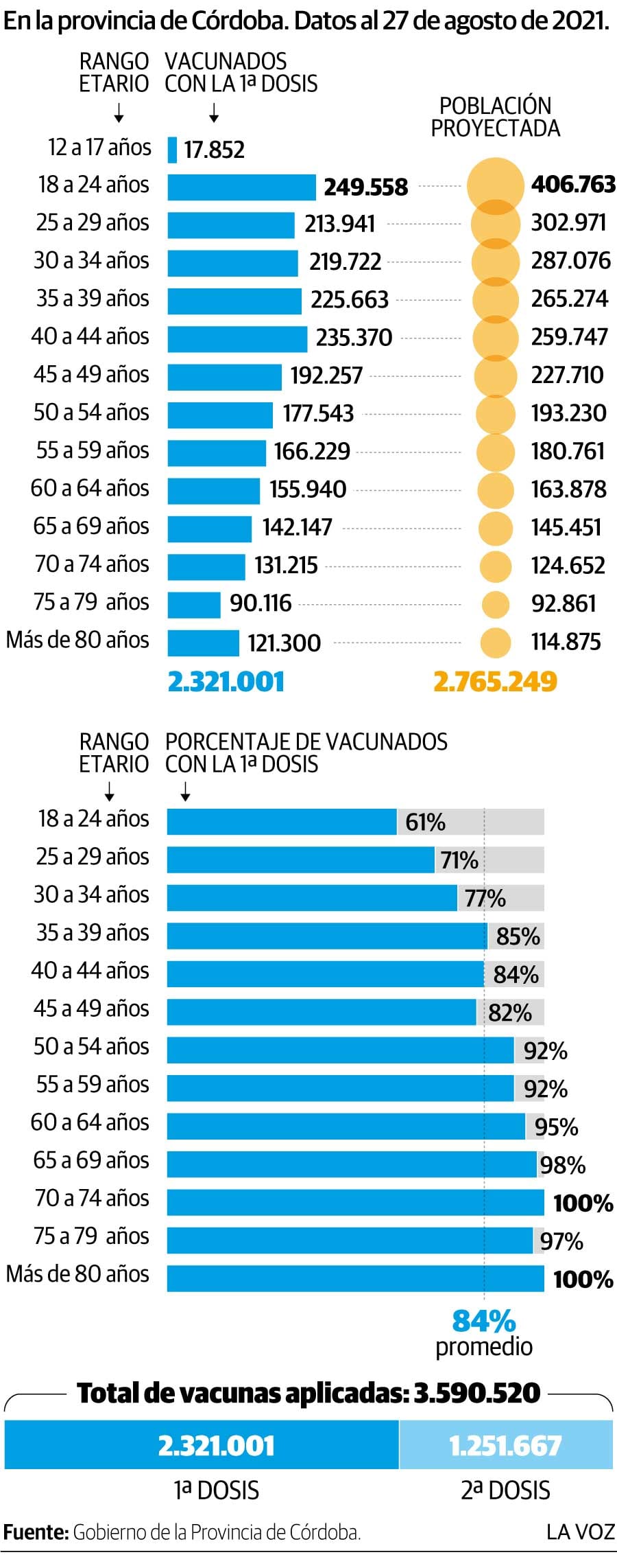 Infografía: Vacunados con la primera dosis, 27 de agosto de 2021