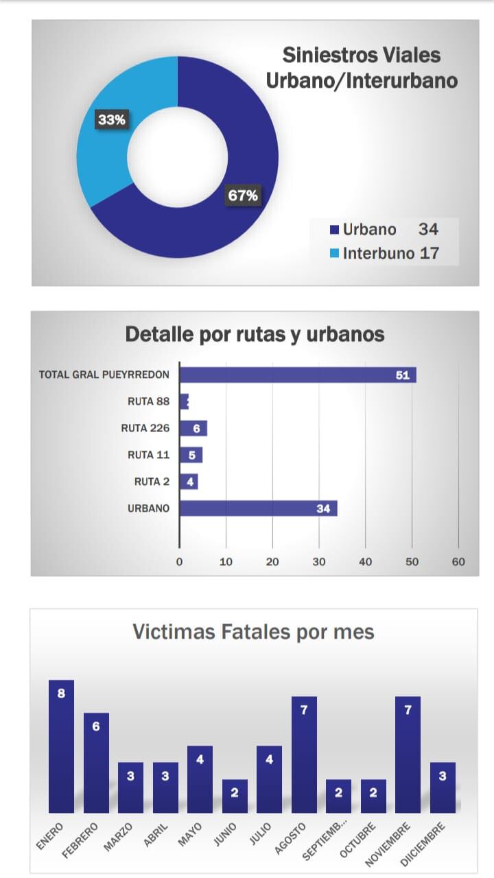 La Asociación de familiares de víctimas de delito y tránsito de la ciudad realizó un informe que refleja el incremento de siniestralidad en una comparativa con el año 2020.