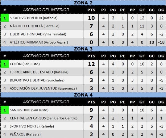 Tabla de posiciones de los equipos rafaelinos en el Torneo Federal Amateur