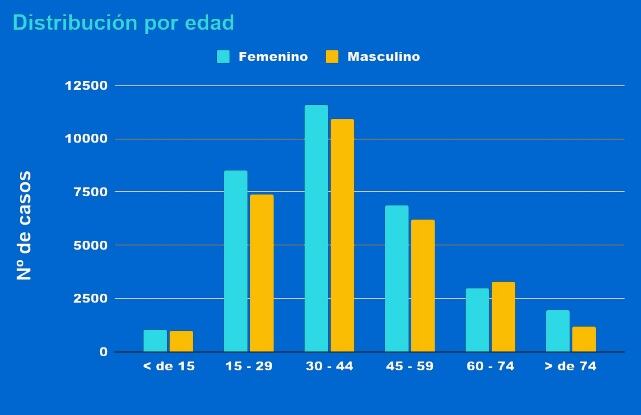 Casos de coronavirus en Rosario según edad y sexo