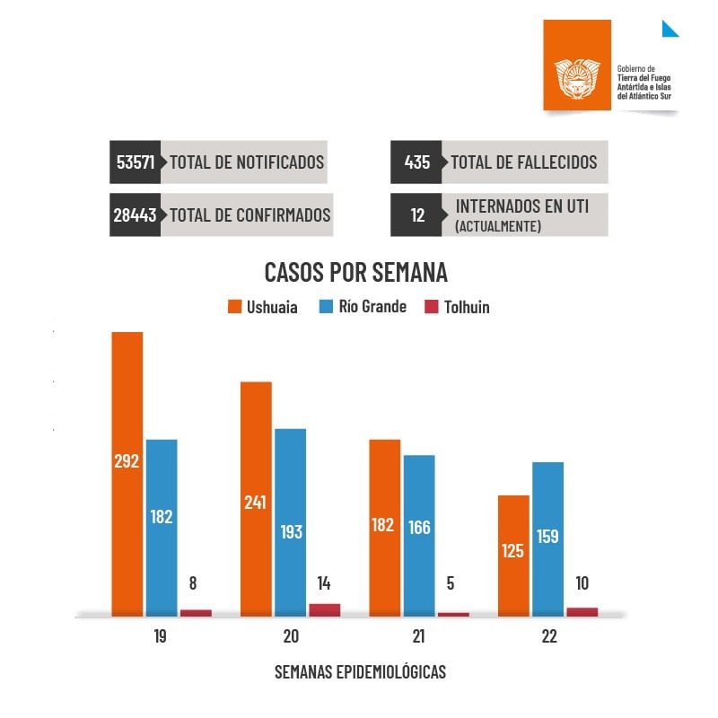 Cifras oficiales del contagio en la provincia.