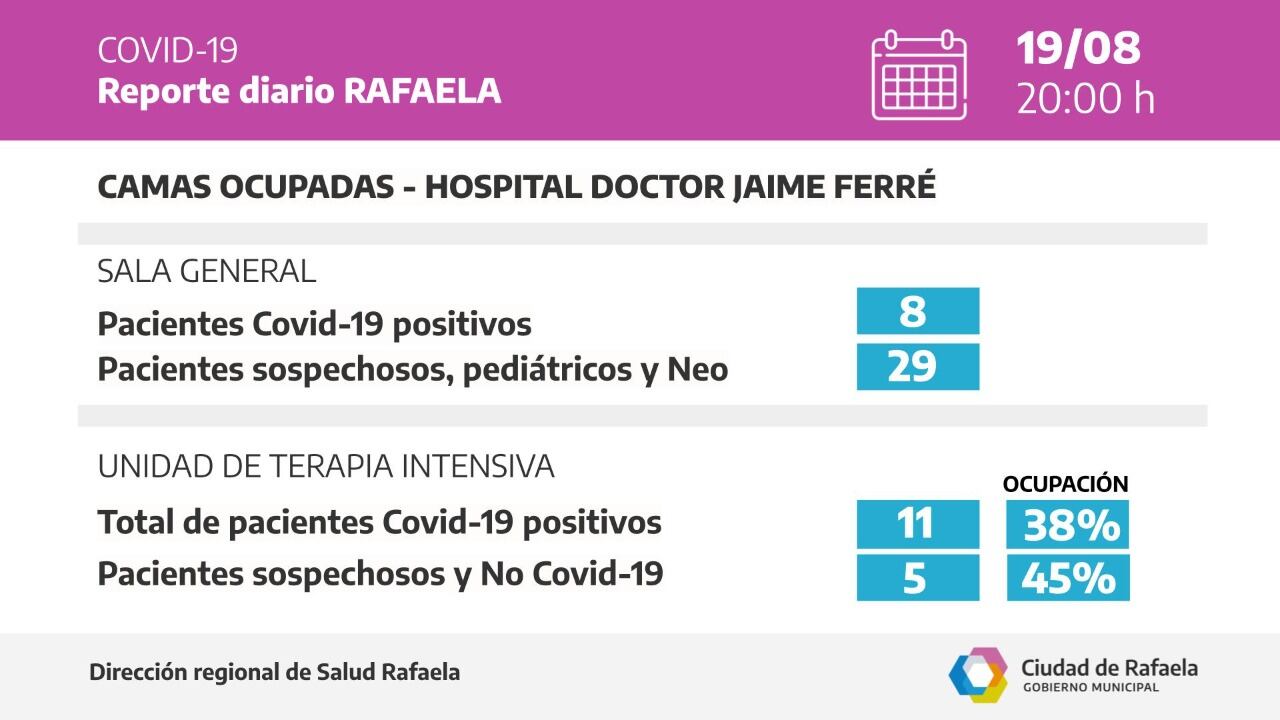 Camas críticas según el Reporte epidemiológico de Rafaela del 20/08/2021