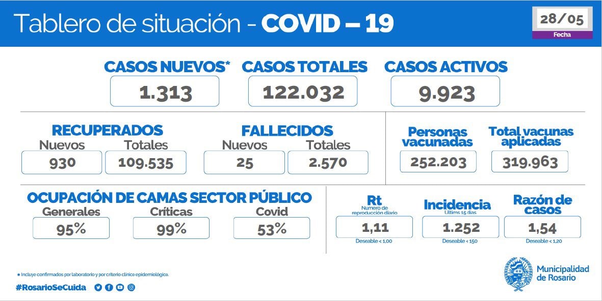 Casos de coronavirus en Rosario del 28 de mayo de 2021