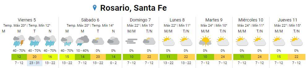 Así va a estar el clima en Rosario del 5 al 11 de mayo.