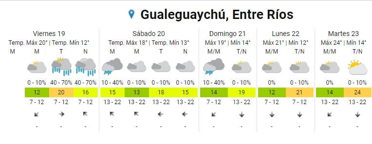 Pronóstico fin de semana en Gualeguaychú.