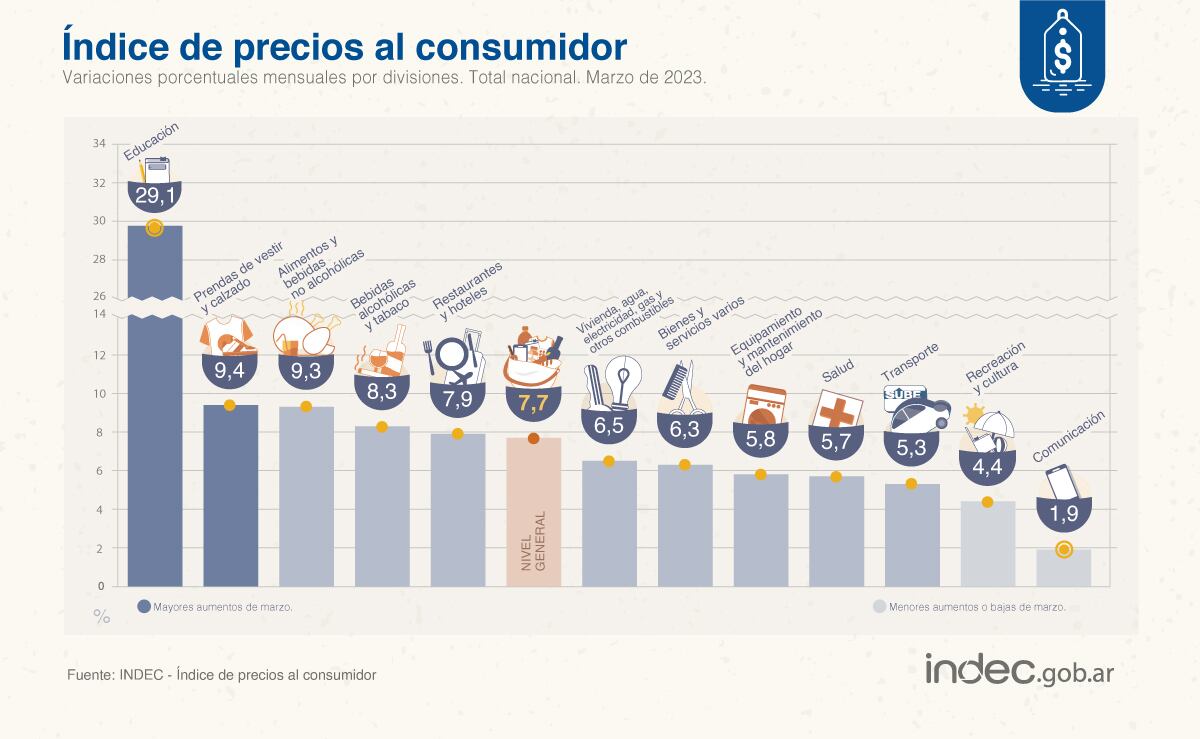 Qué rubros aumentaron más durante el mes de marzo