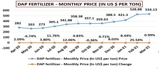 Evolución precios fertilizantes e insumos