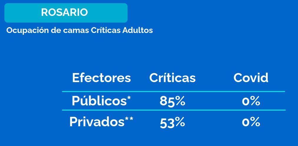 Ocupación camas críticas de Rosario al 15 de octubre de 2021