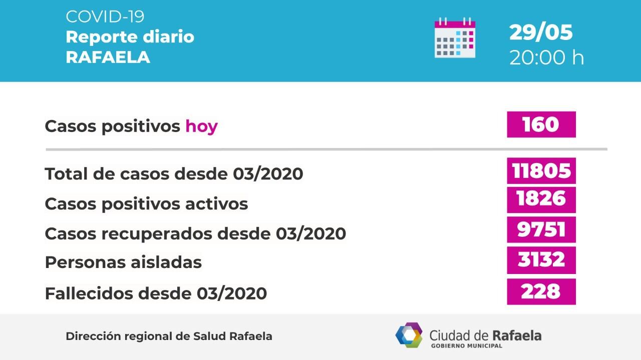 Cantidad de casos según el Reporte epidemiológico de Rafaela del 29/05/2021