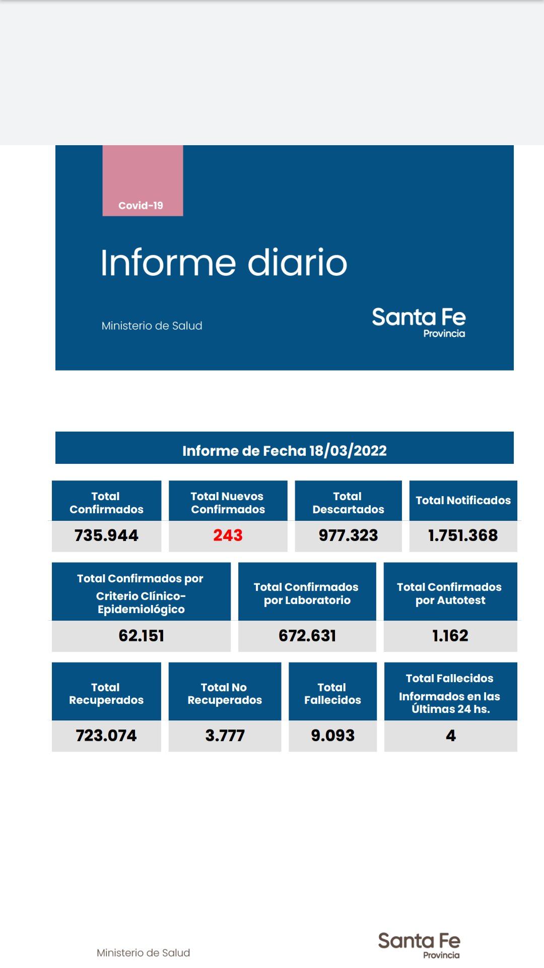 Casos de coronavirus en Santa Fe del 18 de marzo de 2022