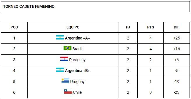 Handball posiciones cadetes femenino.