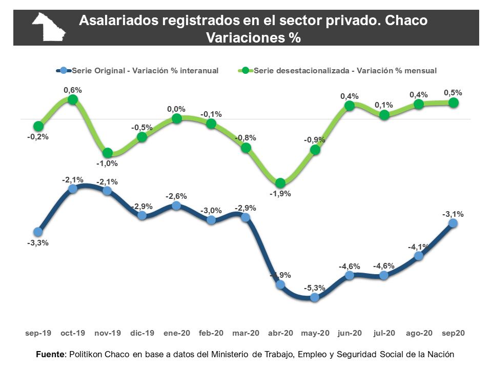 La Consultora Politikón Chaco evalúo el comportamiento del empleo en la provincia.