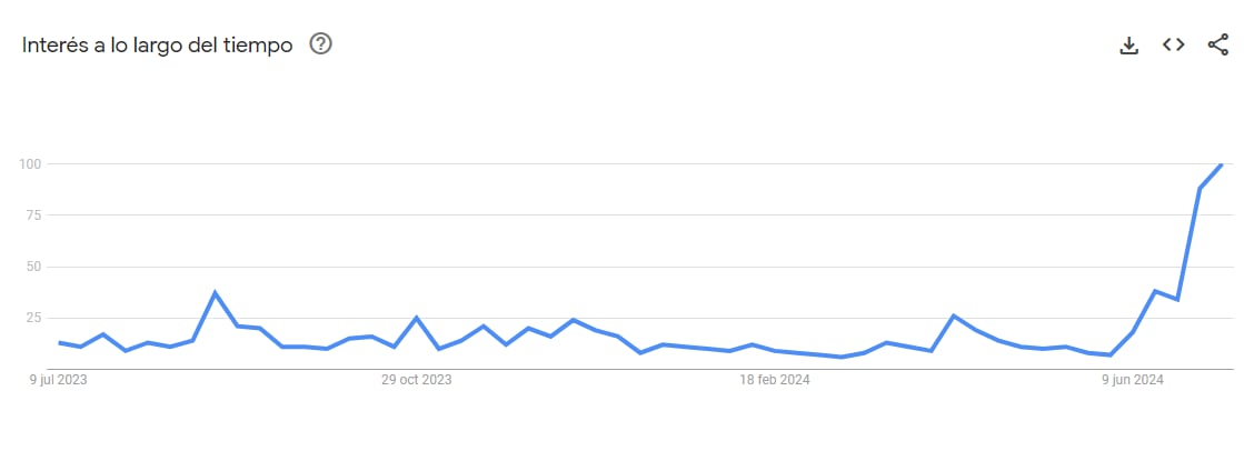 La variación de búsquedas en Google sobre Dibu Martínez desde julio de 2023 hasta la actualidad.