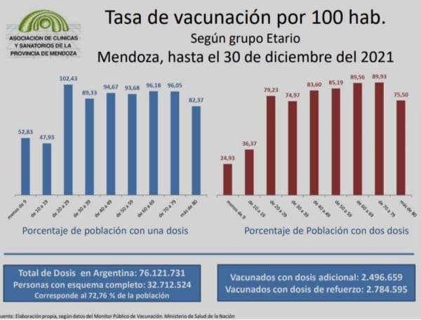 Tasa de vacunación en Mendoza