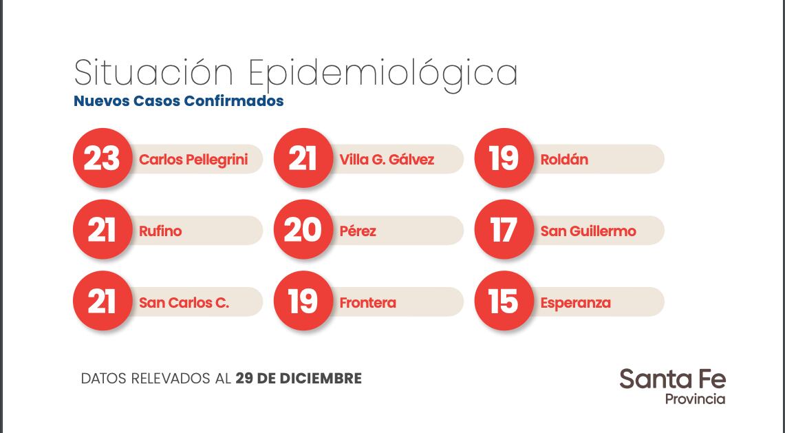 20 casos nuevos de Covid-19 en Pérez