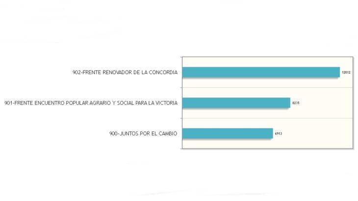 Eldorado: las tres bancas que se renovaban serán ocupadas por un candidato de cada partido