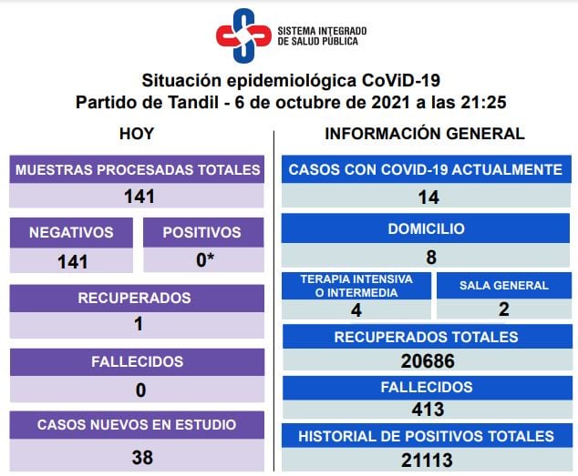 Así es la situación epidemiológica en Tandil.