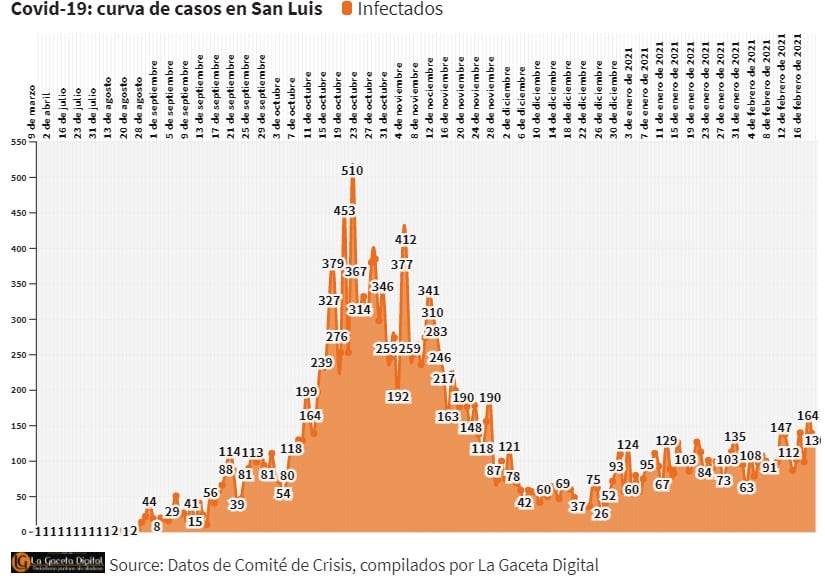 Informe Covid - San Luis