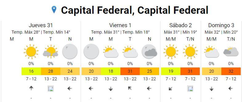 Cómo estará el clima en la Ciudad en Año Nuevo y el fin de semana.