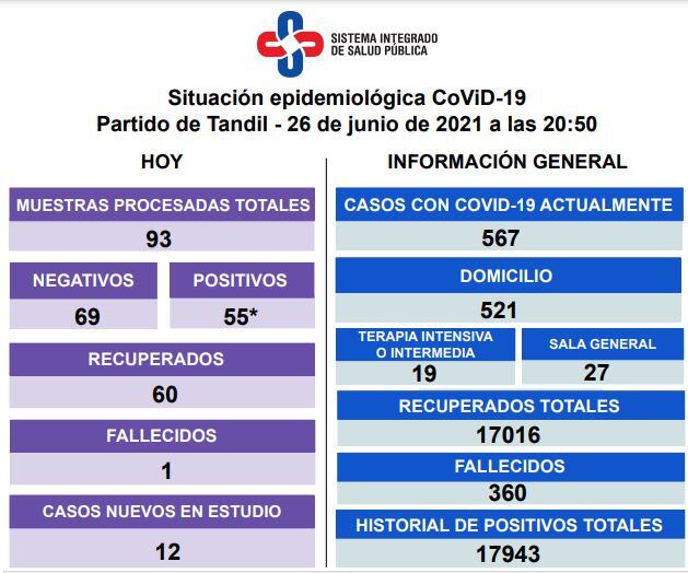 Así es la situación epidemiológica en la ciudad.