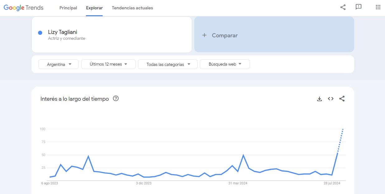 Qué buscaron los argentinos sobre Lizy Tagliani en Google