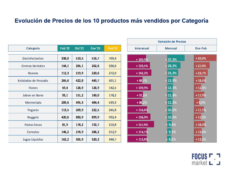 Evolución de Precios de los 10 productos más vendidos por Categoria.