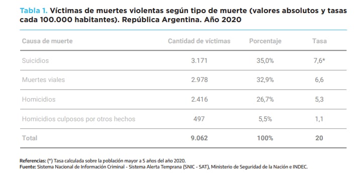 Estadísticas del Ministerio de Seguridad de la Nación.