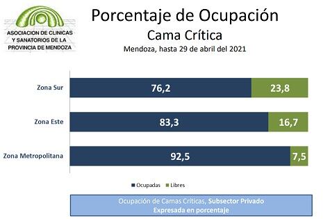 Camas UTI Mendoza