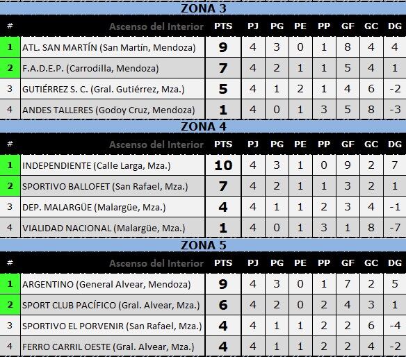 Posiciones Zona Cuyo