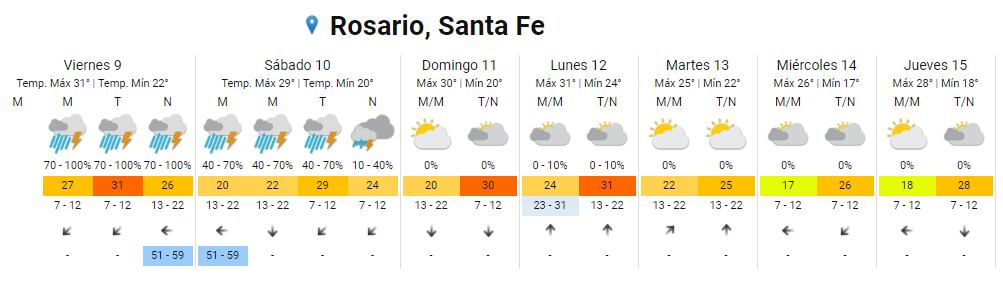 Alerta naranja por tormentas en la ciudad