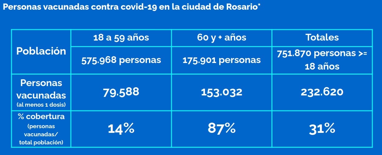 Nivel de vacunación contra el coronavirus en Rosario al 13 de mayo