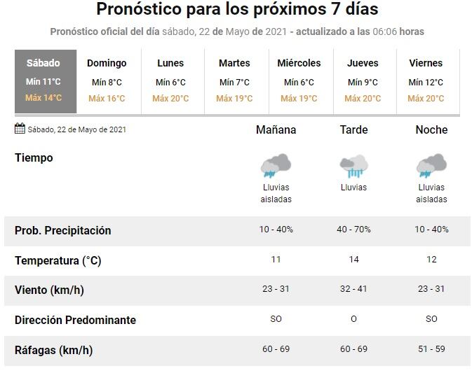 Tiempo en Rosario del 22 de mayo de 2021