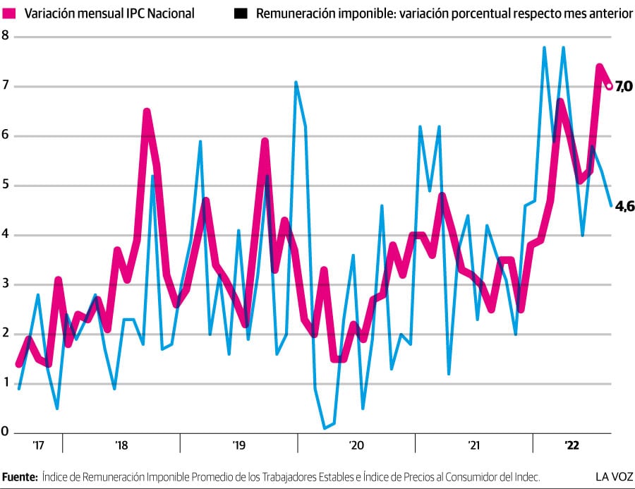 Infografía: Sueldos e inflación: cinco años en desventaja